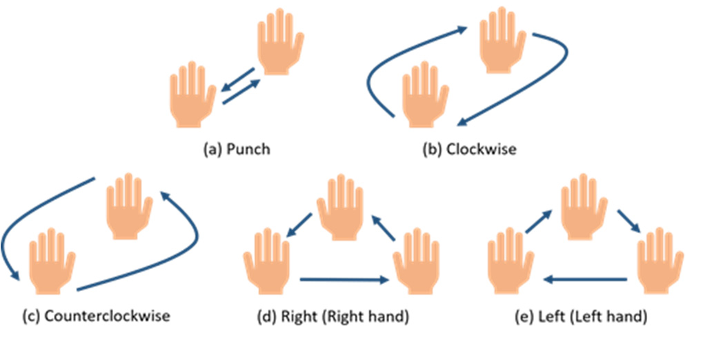 五個周期性動態手勢。